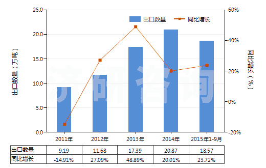 2011-2015年9月中國部分定向聚酯紗線(未加捻或捻度≤50轉(zhuǎn)/米)(HS54024600)出口量及增速統(tǒng)計(jì) 2011-2015年9月中國部分定向聚酯紗線(未加捻或捻度≤50轉(zhuǎn)/米)(HS54024600)出口量及增速統(tǒng)計(jì)